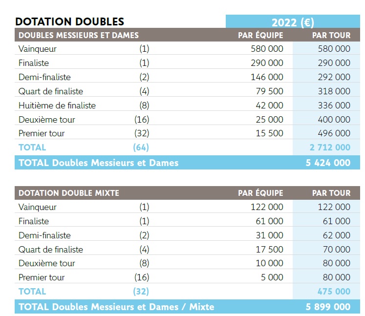 La dotation des doubles à Roland-Garros 2022.