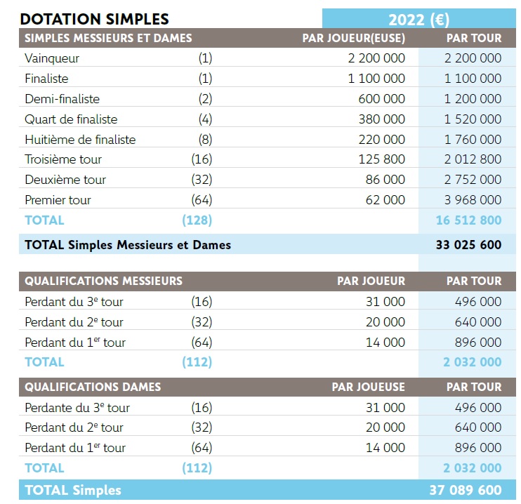 Le prize money en simple de Roland-Garros 2022.