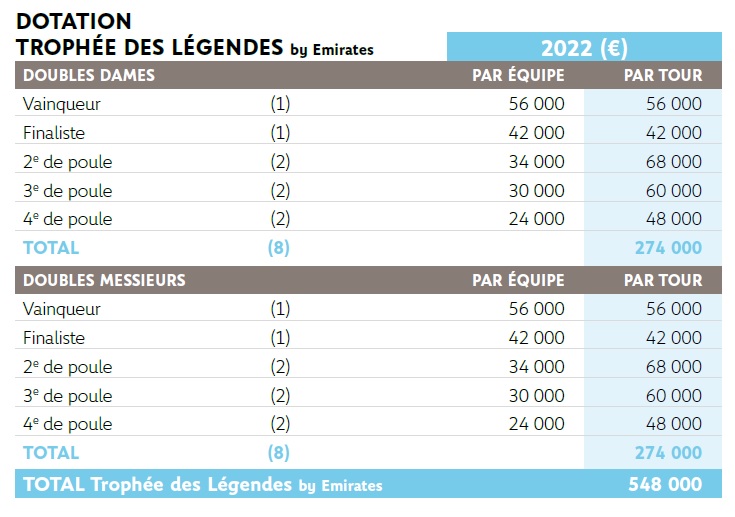 Oui, il y a une dotation pour le trophée des légendes à Roland-Garros.