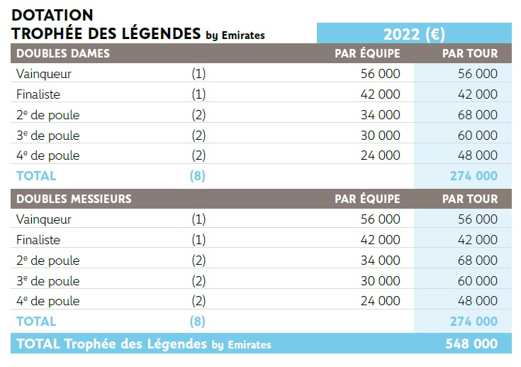 DotationprizemoneyRolandGarros2022trophéelégendes
