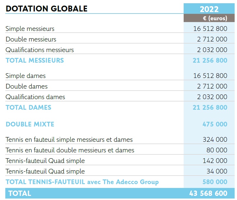 La dotation globale de Roland-Garros 2022.
