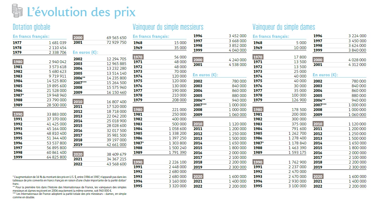 L'évolution du prize money de Roland-Garros.